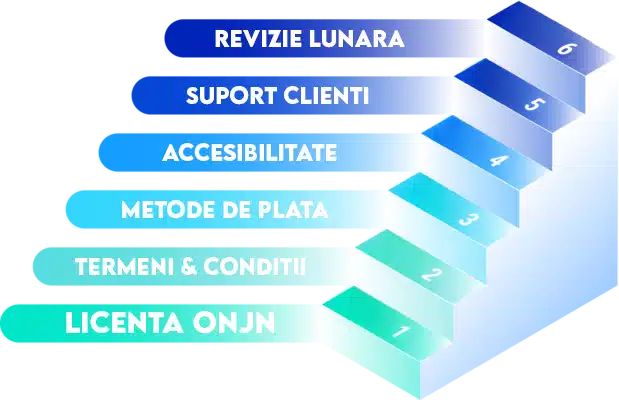 metodologia bonusuri-cazino.ro: 1) licenta onjn 2) T&C 3) metode de plata 4) accesibilitate 5) suport clienti 6) revizie bonusuri